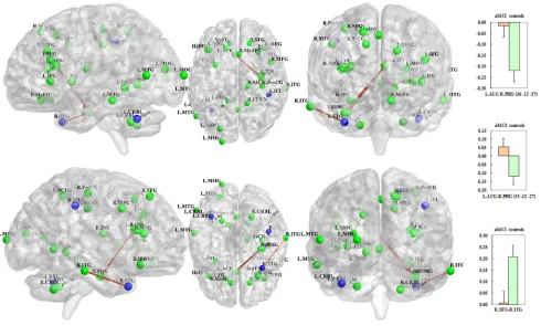Figure 5: Node strength (i.e., the weighted edges) and their behavioural significance were in the aMCI group