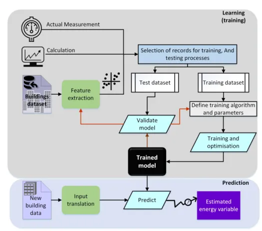 Figure 1: General schematic diagram of supervised learning.