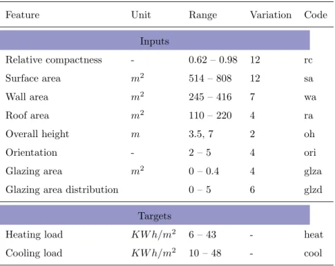Table 1: List of features that represent the characteristics of residential buildings for prediction of energy loads