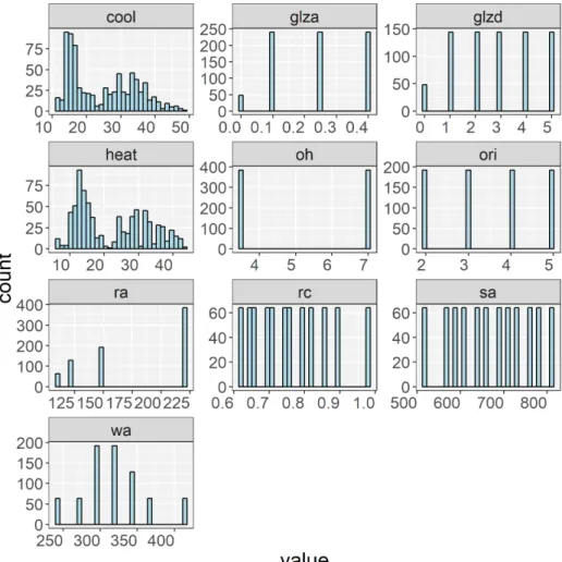 Figure 3: Distribution of features for Ecotect data.