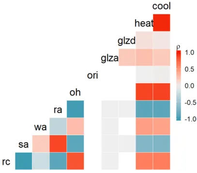 Figure 4: Ecotect data features correlation map.