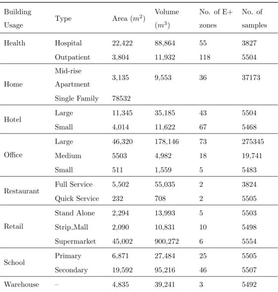Table 2: Frequency and size of building types in EnergyPlus data