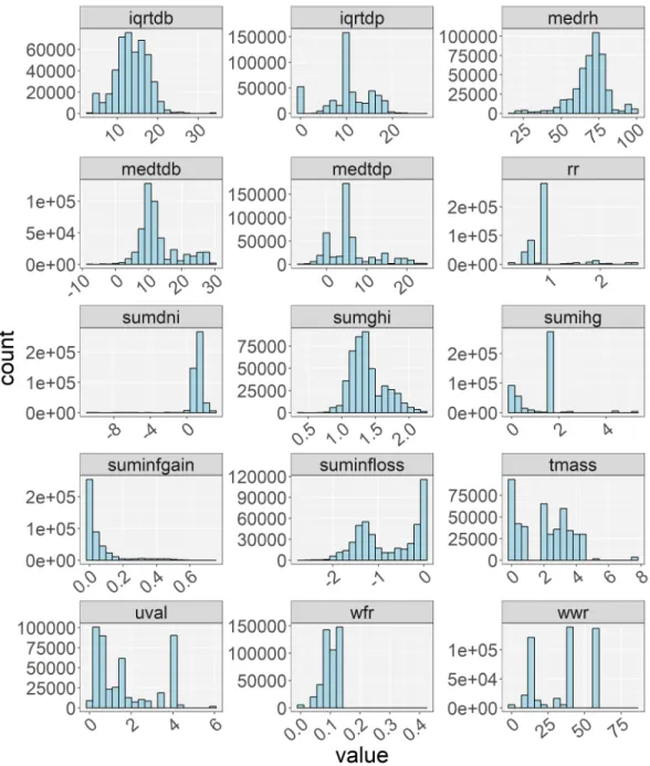 Figure 5: Distribution of features for EnergyPlus data.