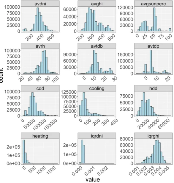 Figure 5 (Cont.): Distribution of features for EnergyPlus data.