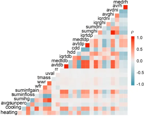 Figure 6: EnergyPlus data features correlation map.