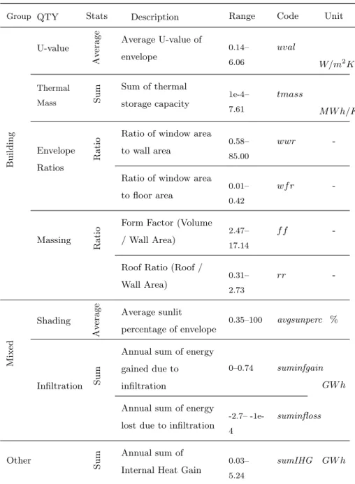 Table 3: List of EnrgyPlus features extracted for model training