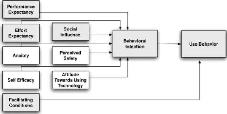 Figure 1. Car Technology Acceptance Model (CTAM, [26])  Studies  [37]  suggest  that  hedonic  motivation  might  be  a  critical  factor  influencing  behavioral  intention  in   consumer-based contexts