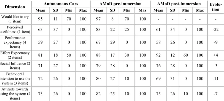 Table 1. Comparison of the questionnaires (1) acceptability of autonomous cars (2) pre-immersion acceptability of AMoD and (3)  post-immersion acceptability of AMoD 