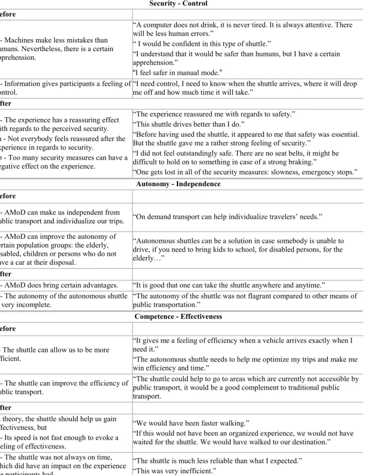 Table 3. Main arguments expressed during the pre- and post-immersion focus groups, illustrated by participants’ quotes