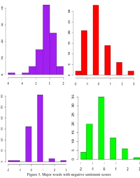 TABLE PANISH WORDS AND THEIR AVERAGE1. , MINIMUM AND MAXIMUM SENTIMENT SCORES