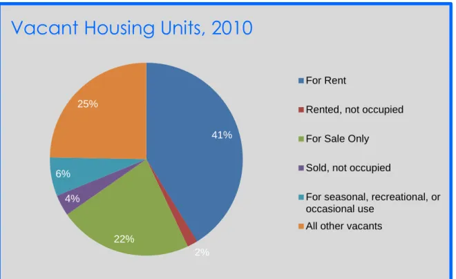 Figure 2-8: Wadena Vacant Housing Units
