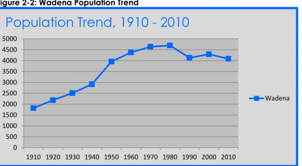 Figure 2-2 and Table 2-1, the city experienced population growth from 1910 to  1980, before falling in 1990
