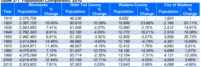 Table 2-1: Population Comparison, 2010 