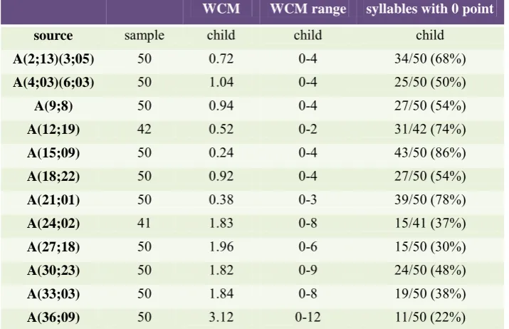 Table 7. The analysis of Child A’s unintelligible syllables   