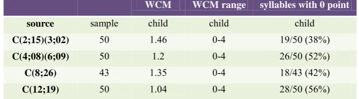 Table 9. The analysis of Child C’s unintelligible syllables   WCM WCM range syllables with 0 point 
