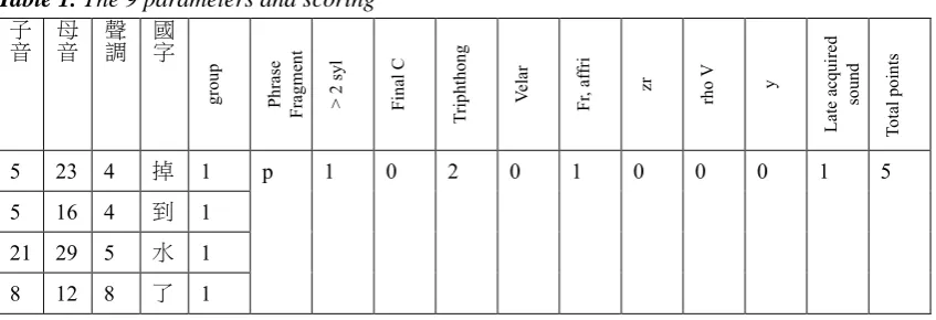 Table 1. The 9 parameters and scoring 
