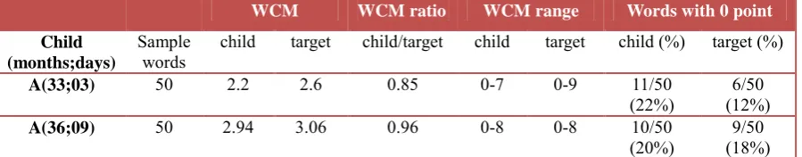 Table 3. Relational analysis: accuracy of children’s speech productions