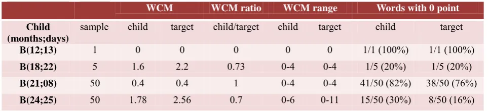 Table 5. The analysis of Child B’s intelligible words 