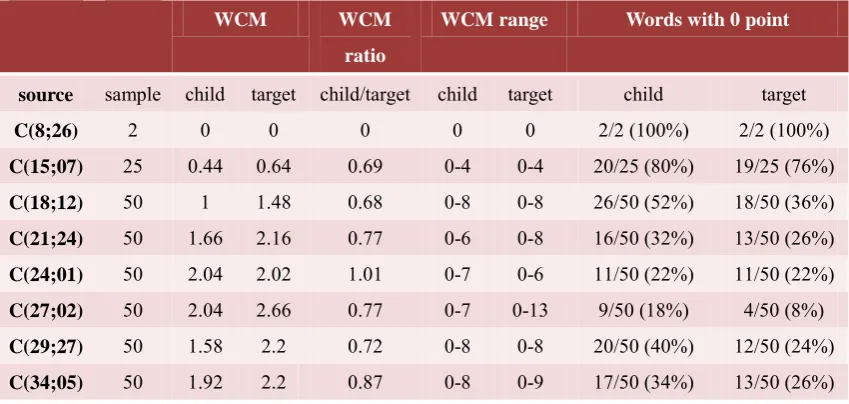 Table 6. The analysis of Child C’s intelligible words 