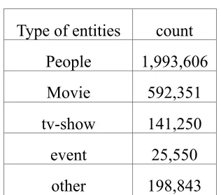 Table 1: Entity types distributed in the March 2015 user query log 