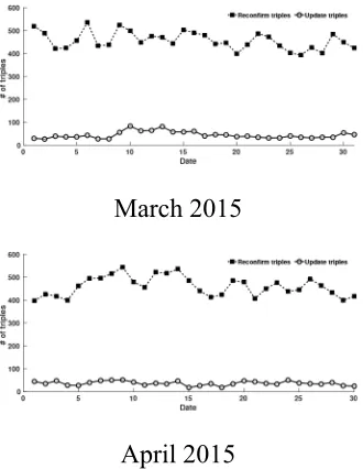 Figure 3: One week precision of the update triples 