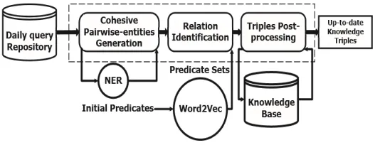 Figure 1: System flow chart of the SCKE framework 