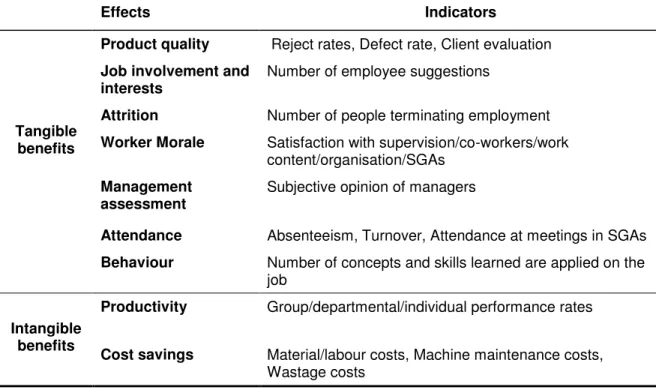 Table 2: Tangible and intangible benefits (adapted from Wood et al. 1983; Hunt 1984) 