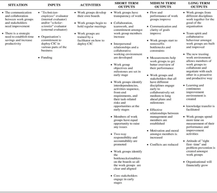 Table 4: Logic Model for the deployment of CIC 