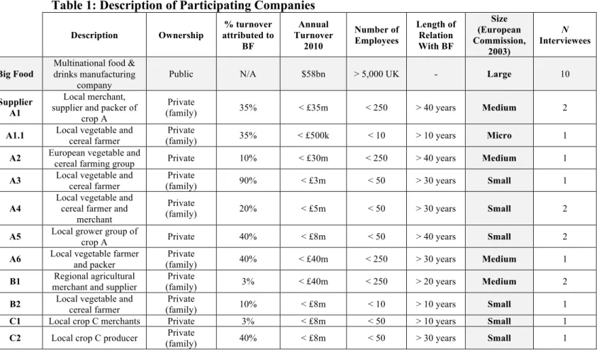 Table 1: Description of Participating Companies 