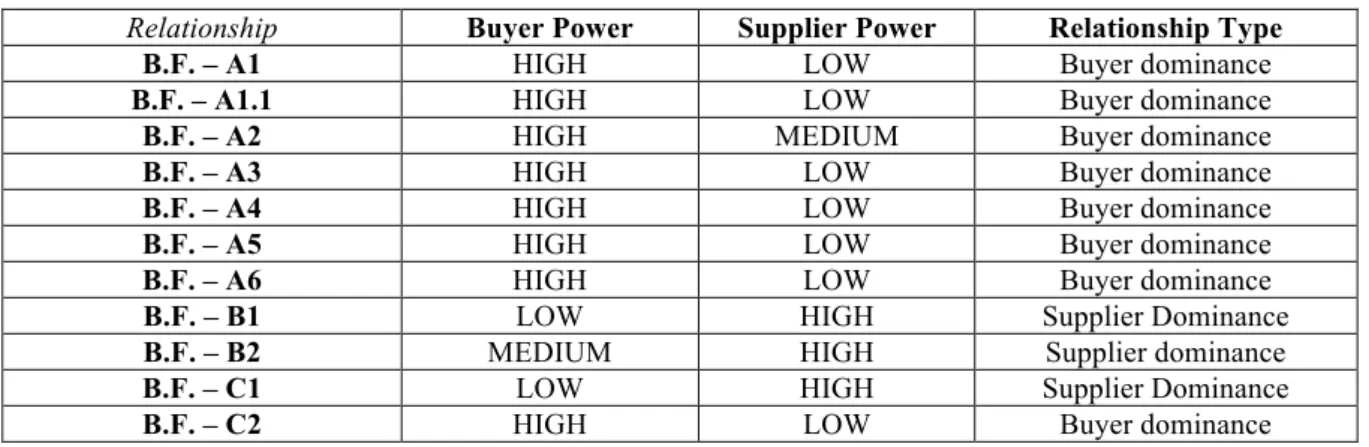 Table 6: Dominant Relationship Types With Big Food 