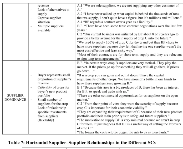 Table 7: Horizontal Supplier–Supplier Relationships in the Different SCs 