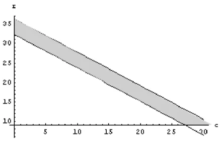 Figure 2: when q ∗ = 7, c and r have to be higher for a contract to be signed