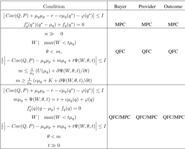 Table 1: Table of outcomes and conditions on the different parameters, in all other cases the spot is preferred