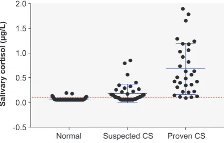 Figure 1 – Late-night salivary cortisol concentrations in the three study groups. The dotted line (0.1 μg/dL) indicates the cut-off de-rived from the receiver operating characteristic curve.
