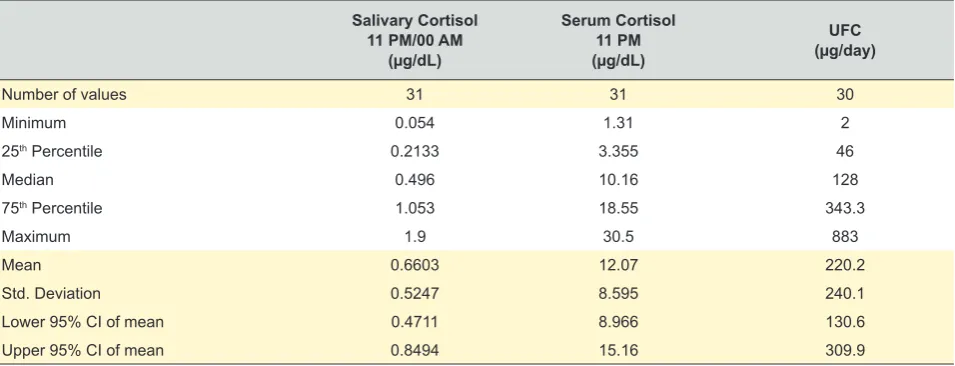 Figure 3 – Receiver operating characteristic curve of late-night sali-vary cortisol for the diagnosis of Cushing’s syndrome