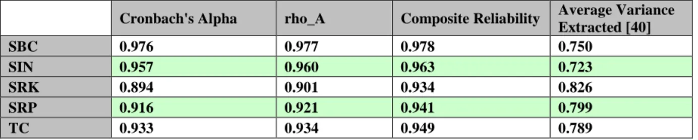 Table 2. Reliability 