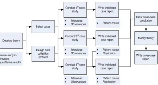 Figure 1: Multi-case study design 