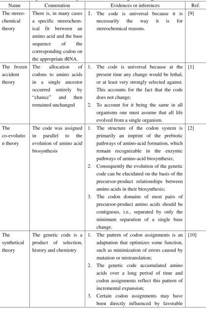 Table 1 A comparison of the major theories on the origin of the genetic code 