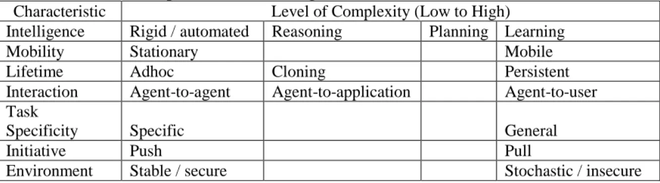 Table 4 - Spectrum of software agent characteristics (Bui and Lee 1999)  Characteristic  Level of Complexity (Low to High) 