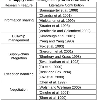 Table 5 - Summary of intelligent agent applications   in supply chain management (Caridi et al