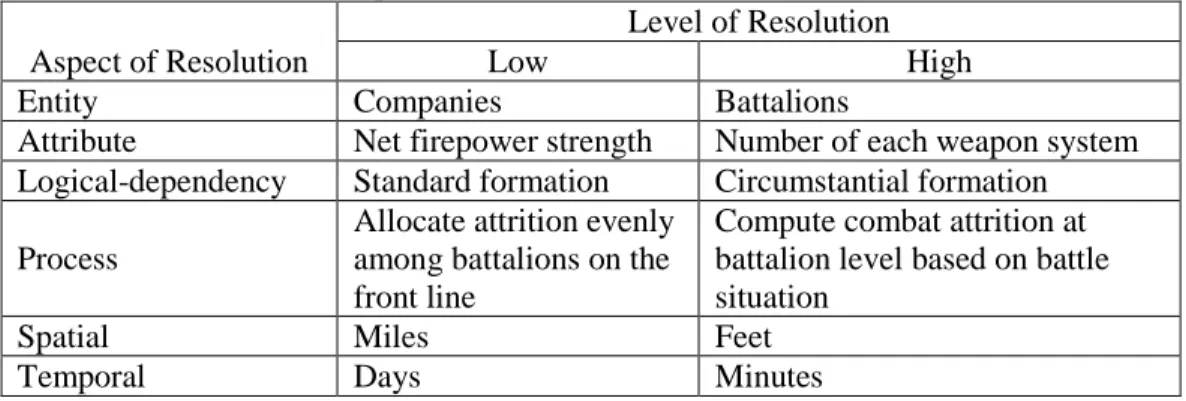 Table 6 - Aspects of Resolution (Davis and Hillestad 1993) 