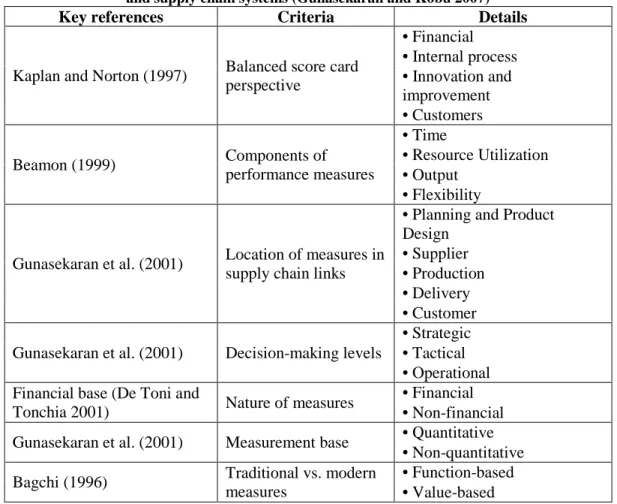 Table 7 - Categories of performance measurement in logistics   and supply chain systems (Gunasekaran and Kobu 2007) 