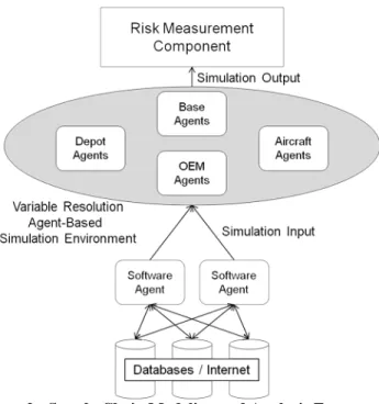 Figure 2 - Supply Chain Modeling and Analysis Framework 