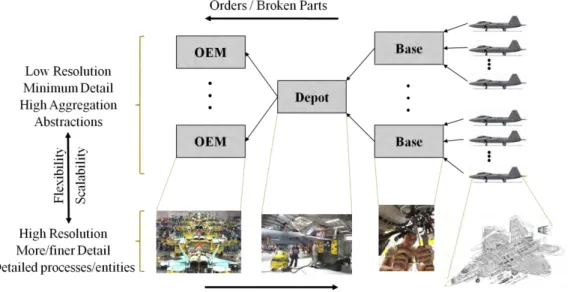 Figure 4 - Range of Model Fidelity (Axe 2010, Lockheed Martin 2011, Globalsecurity.org 2011,  PACAF 2011, WPAFB 2011) 