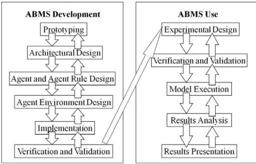 Figure 5 - Standard ABMS Procedure (North and Macal 2007b) 