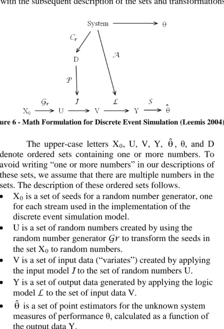 Figure 6 - Math Formulation for Discrete Event Simulation (Leemis 2004) 