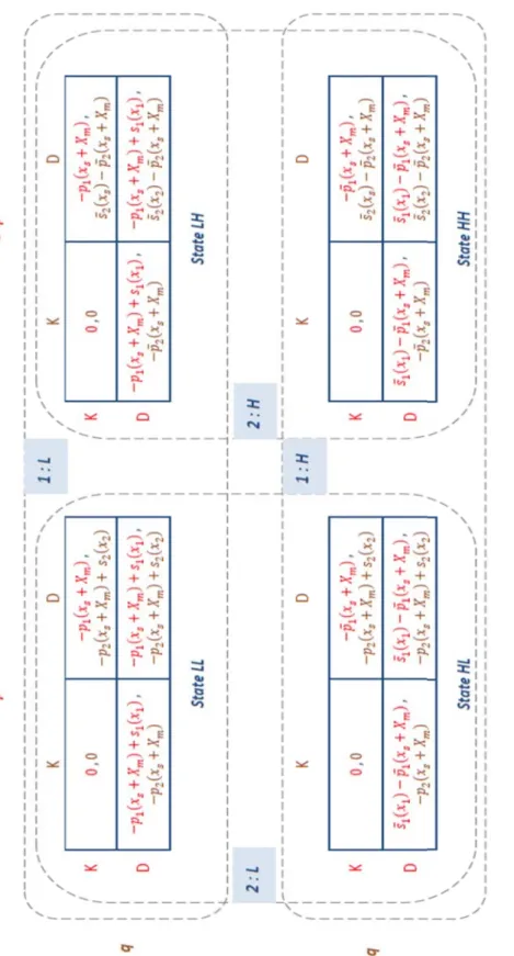 Fig. 5.  Game between two suppliers with uncertainty about the cost functions of each other