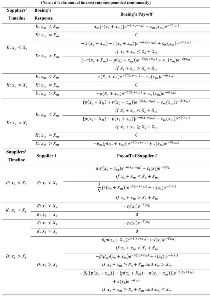 TABLE V. PAY-OFF FUNCTIONS BASED ON FAIR-SHARING PARNERSHIP 