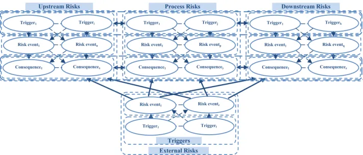 Fig. 2.  Framework capturing interdependency between risk triggers, events and consequences 
