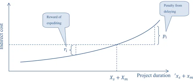 Fig. 4.  Variation of indirect cost with project duration. 